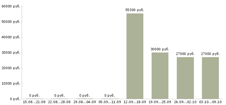 Вакансии бригадир в кондитерскую в Москве - Медиана зарплат бригадир в кондитерскую в Москве за 2 месяца