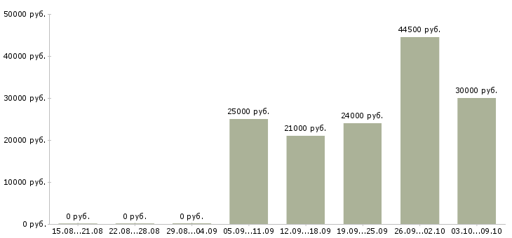 Вакансии в динамично развивающейся компании Йошкар-ола - Медиана зарплат в динамично развивающейся компании Йошкар-ола за 2 месяца