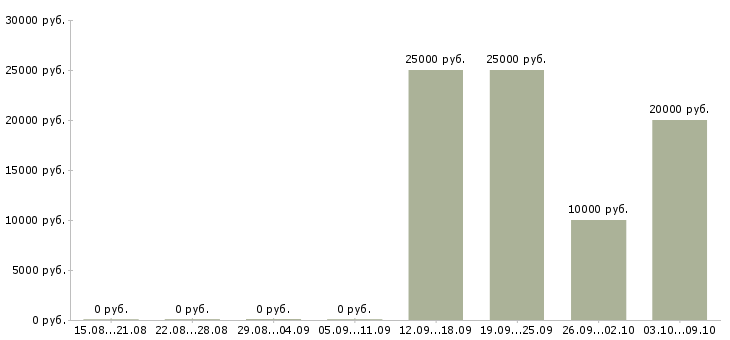 Вакансии в сети подработка в Иваново - Медиана зарплат в сети подработка в Иваново за 2 месяца