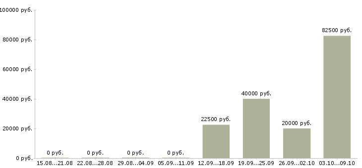 Вакансии ведущий менеджер активных продаж в Челябинске - Медиана зарплат ведущий менеджер активных продаж в Челябинске за 2 месяца