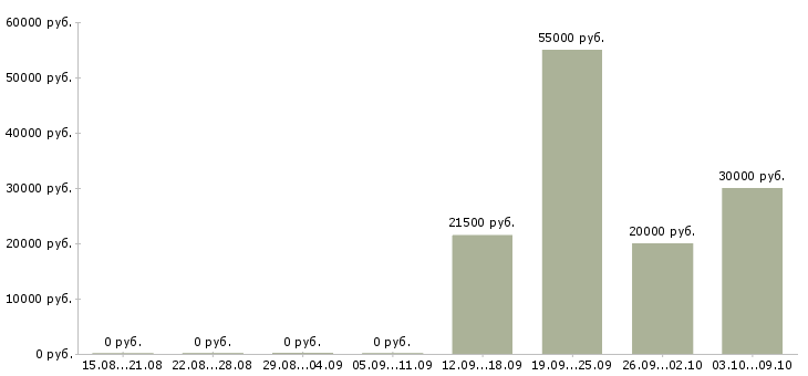 Вакансии ведущий менеджер по развитию продаж в Самаре - Медиана зарплат ведущий менеджер по развитию продаж в Самаре за 2 месяца