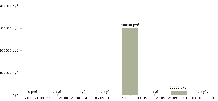 Вакансии главный финансовый консультант в Сочи - Медиана зарплат главный финансовый консультант в Сочи за 2 месяца