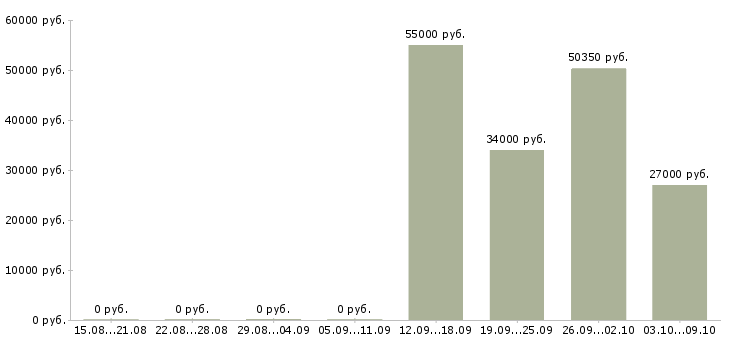 Вакансии грузчик склад одежды в Волгограде - Медиана зарплат грузчик склад одежды в Волгограде за 2 месяца