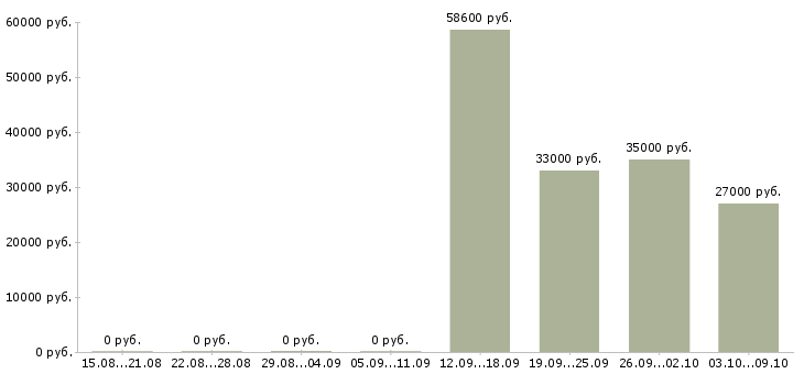 Вакансии грузчики на склад одежды в Волгограде - Медиана зарплат грузчики на склад одежды в Волгограде за 2 месяца