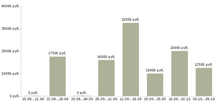 Вакансии для студентов в Орле - Медиана зарплат для студентов в Орле за 2 месяца