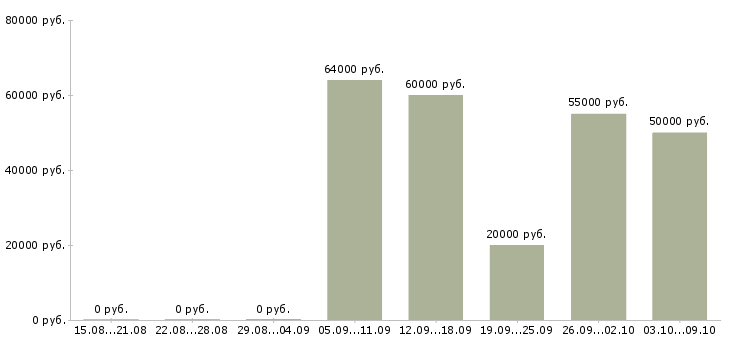 Вакансии доступная по интернету в Липецке - Медиана зарплат доступная по интернету в Липецке за 2 месяца