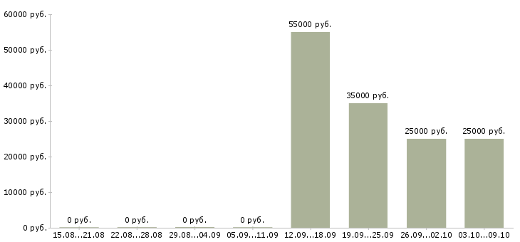 Вакансии коммерческий директор Башкортостан - Медиана зарплат коммерческий директор Башкортостан за 2 месяца