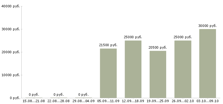 Вакансии менеджер активных продаж услуги в Мурманске - Медиана зарплат менеджер активных продаж услуги в Мурманске за 2 месяца