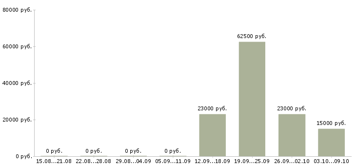 Вакансии менеджер в новый интернет проект в Уфе - Медиана зарплат менеджер в новый интернет проект в Уфе за 2 месяца