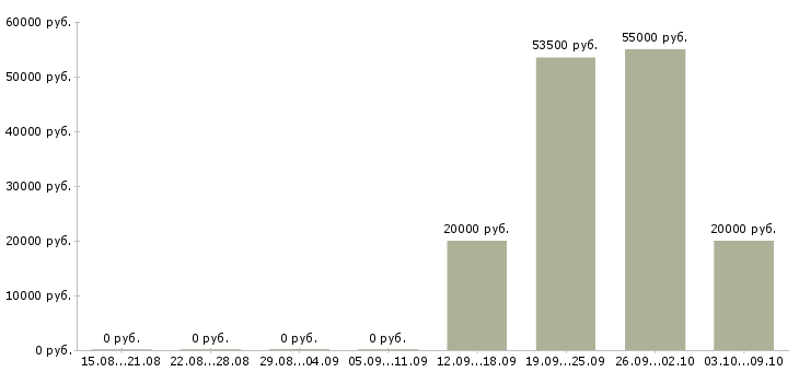 Вакансии менеджер в офис на дому в Калуге - Медиана зарплат менеджер в офис на дому в Калуге за 2 месяца