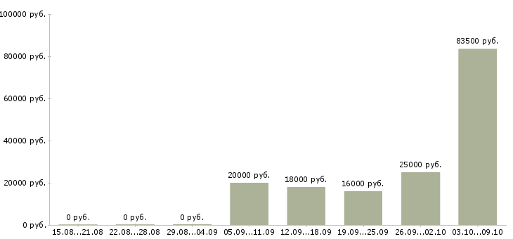 Вакансии менеджер по активным продажам услуг в Брянске - Медиана зарплат менеджер по активным продажам услуг в Брянске за 2 месяца