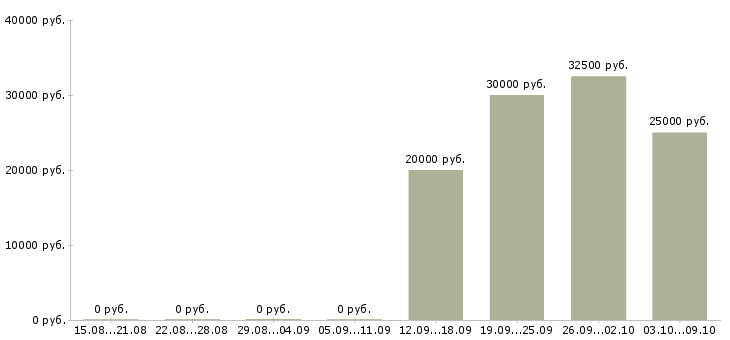 Вакансии менеджер по ведению презентаций Чувашия - Медиана зарплат менеджер по ведению презентаций Чувашия за 2 месяца