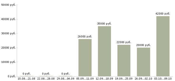 Вакансии менеджер по обработке информации Ростов-на-дону - Медиана зарплат менеджер по обработке информации Ростов-на-дону за 2 месяца