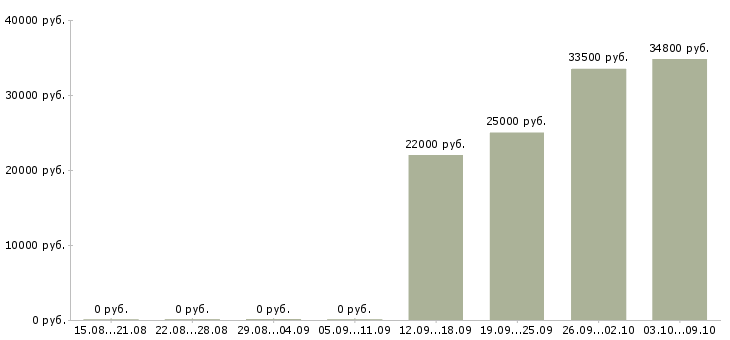 Вакансии менеджер по обслуживанию корпоративных клиентов в Владивостоке - Медиана зарплат менеджер по обслуживанию корпоративных клиентов в Владивостоке за 2 месяца