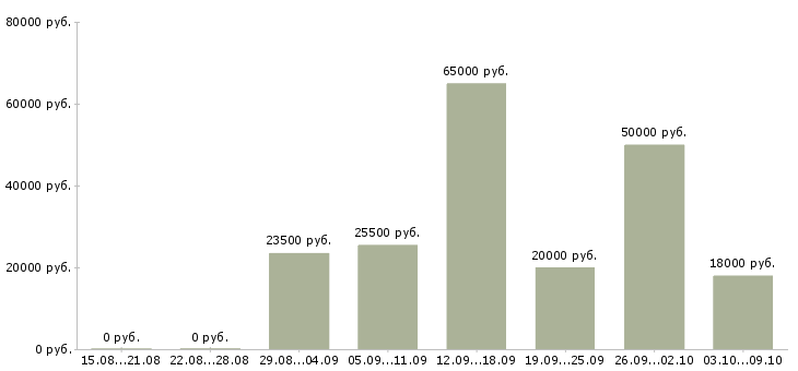 Вакансии менеджер по обучению Ингушетия - Медиана зарплат менеджер по обучению Ингушетия за 2 месяца