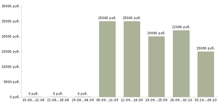 Вакансии менеджер по обучению услугам Йошкар-ола - Медиана зарплат менеджер по обучению услугам Йошкар-ола за 2 месяца