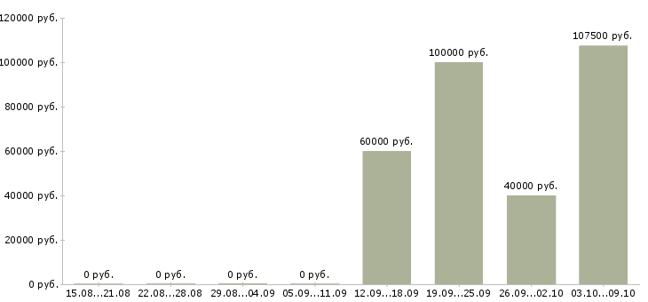 Вакансии менеджер по поиску ключевых клиентов в Краснодаре - Медиана зарплат менеджер по поиску ключевых клиентов в Краснодаре за 2 месяца