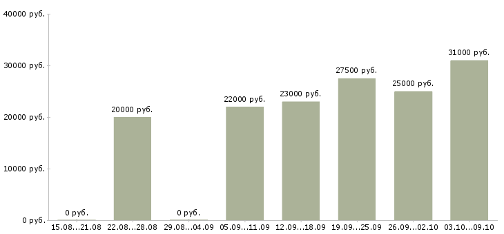 Вакансии менеджер по продажам операторам связи в Челябинске - Медиана зарплат менеджер по продажам операторам связи в Челябинске за 2 месяца