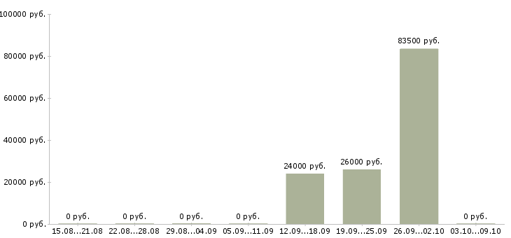 Вакансии менеджер по продажам телефонной связи в Калининграде - Медиана зарплат менеджер по продажам телефонной связи в Калининграде за 2 месяца