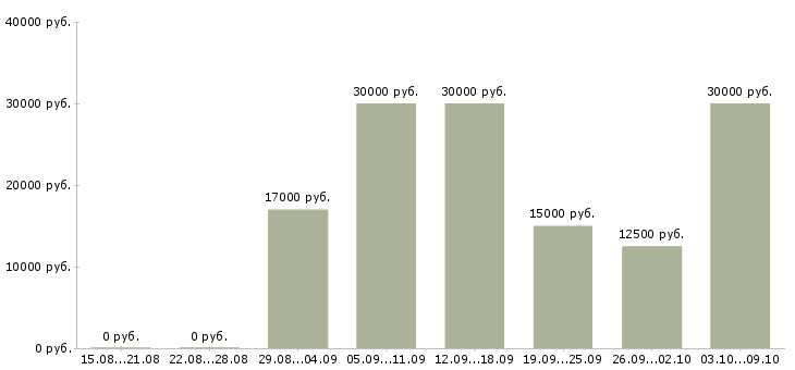 Вакансии менеджер по продажам через интернет в Самаре - Медиана зарплат менеджер по продажам через интернет в Самаре за 2 месяца