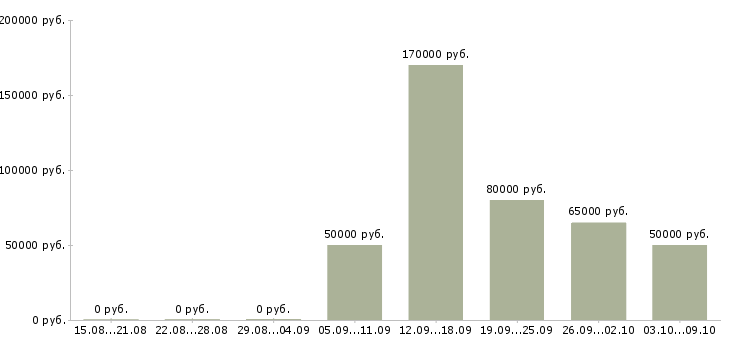 Вакансии менеджер по продаже ипотечных продуктов в Москве - Медиана зарплат менеджер по продаже ипотечных продуктов в Москве за 2 месяца