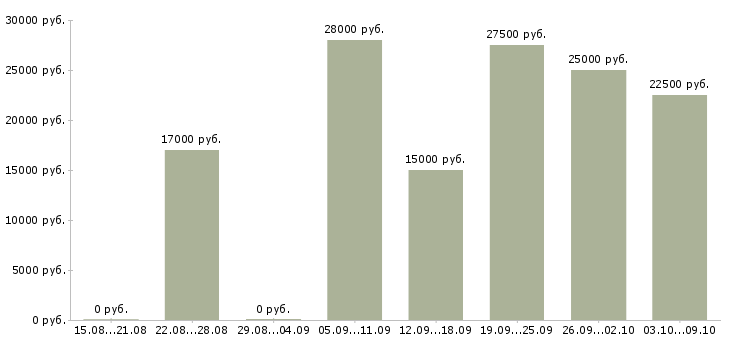 Вакансии менеджер по продвижению в интернете Башкортостан - Медиана зарплат менеджер по продвижению в интернете Башкортостан за 2 месяца