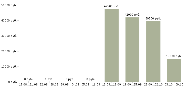 Вакансии менеджер по продвижению и рекламе в Красноярске - Медиана зарплат менеджер по продвижению и рекламе в Красноярске за 2 месяца