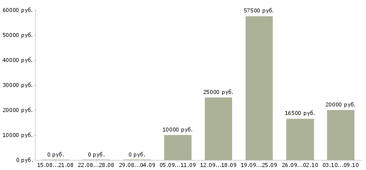 Вакансии менеджер по продвижению и рекламе в Челябинске - Медиана зарплат менеджер по продвижению и рекламе в Челябинске за 2 месяца