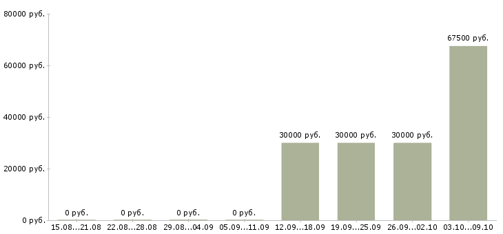 Вакансии менеджер по продвижению продукта Ростов-на-дону - Медиана зарплат менеджер по продвижению продукта Ростов-на-дону за 2 месяца