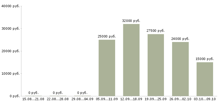 Вакансии менеджер по работе с документацией в Брянске - Медиана зарплат менеджер по работе с документацией в Брянске за 2 месяца