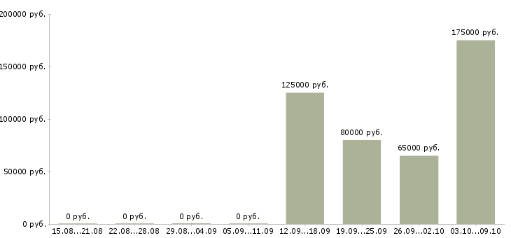 Вакансии менеджер по развитию корпоративных продаж в Сочи - Медиана зарплат менеджер по развитию корпоративных продаж в Сочи за 2 месяца