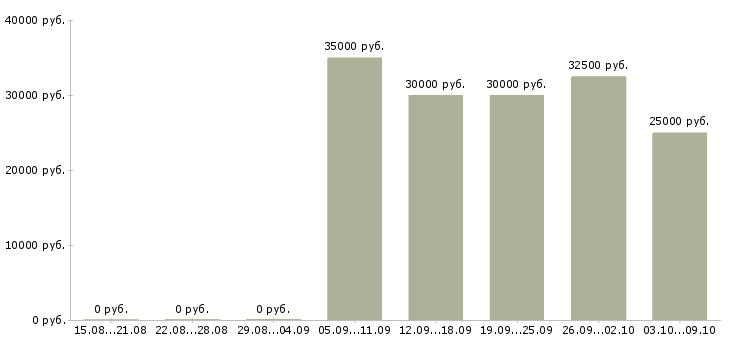 Вакансии менеджер по регистрации договоров Санкт-петербург - Медиана зарплат менеджер по регистрации договоров Санкт-петербург за 2 месяца