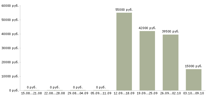 Вакансии менеджер по рекламе и продвижению в Красноярске - Медиана зарплат менеджер по рекламе и продвижению в Красноярске за 2 месяца