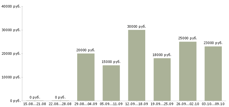 Вакансии менеджер по сбору информации в Казани - Медиана зарплат менеджер по сбору информации в Казани за 2 месяца