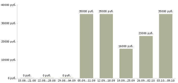 Вакансии менеджер продаж через интернет в Челябинске - Медиана зарплат менеджер продаж через интернет в Челябинске за 2 месяца
