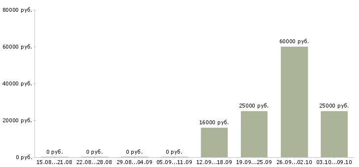 Вакансии менеджер развития сети продаж в Ярославле - Медиана зарплат менеджер развития сети продаж в Ярославле за 2 месяца