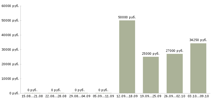 Вакансии менеджер с экономическим образованием в Самаре - Медиана зарплат менеджер с экономическим образованием в Самаре за 2 месяца