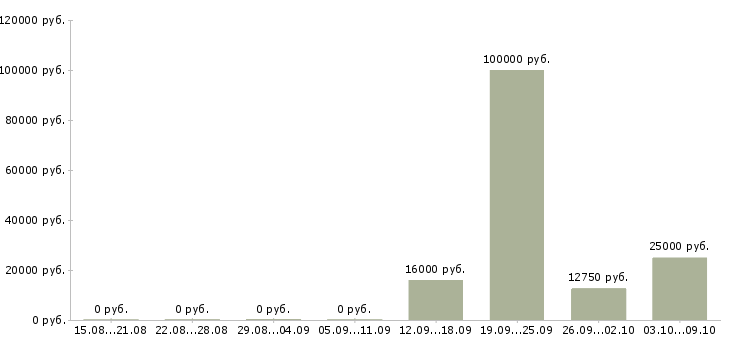 Вакансии менеджер центра продаж Набережные челны - Медиана зарплат менеджер центра продаж Набережные челны за 2 месяца