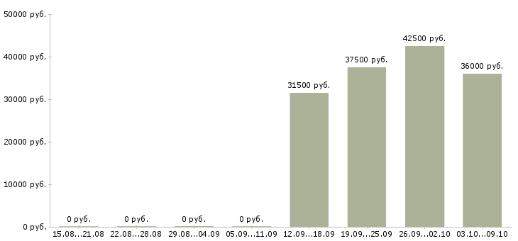 Вакансии оператор онлайн офиса в Москве - Медиана зарплат оператор онлайн офиса в Москве за 2 месяца