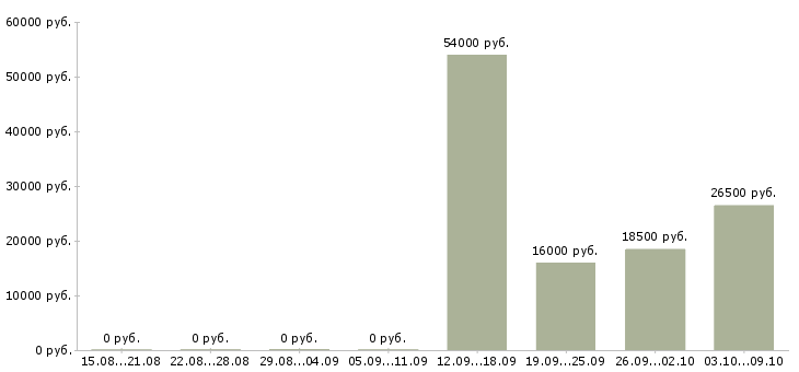 Вакансии ответственный сотрудник в офис в Кемерово - Медиана зарплат ответственный сотрудник в офис в Кемерово за 2 месяца