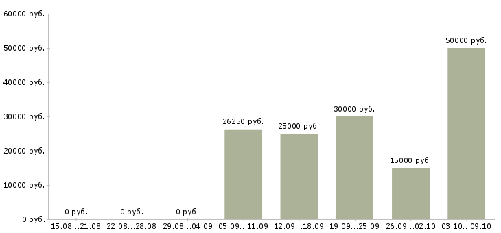 Вакансии официанты со сменным графиком Санкт-петербург - Медиана зарплат официанты со сменным графиком Санкт-петербург за 2 месяца