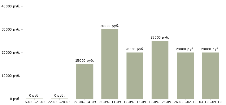 Вакансии подработка удаленно на компьютере в Москве - Медиана зарплат подработка удаленно на компьютере в Москве за 2 месяца