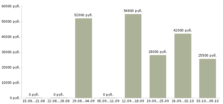 Вакансии рабочие на склад вахта в Калуге - Медиана зарплат рабочие на склад вахта в Калуге за 2 месяца