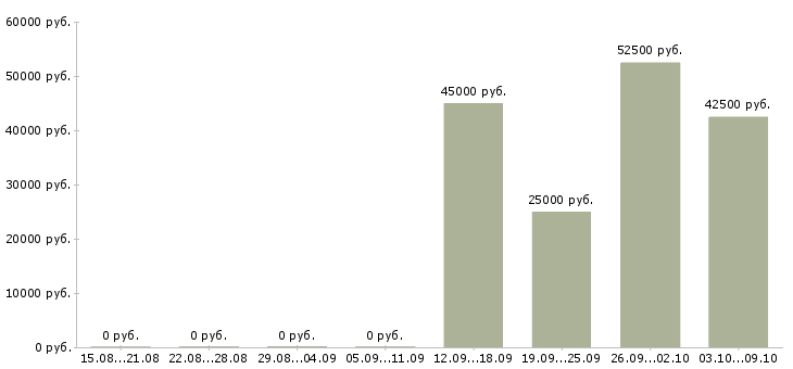 Вакансии рабочий на завод в Иваново - Медиана зарплат рабочий на завод в Иваново за 2 месяца
