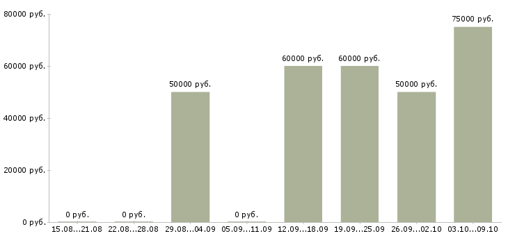 Вакансии режиссер в Москве - Медиана зарплат режиссер в Москве за 2 месяца