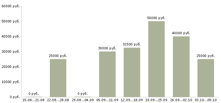 Вакансии рекламный менеджер с обучением в Челябинске - Медиана зарплат рекламный менеджер с обучением в Челябинске за 2 месяца
