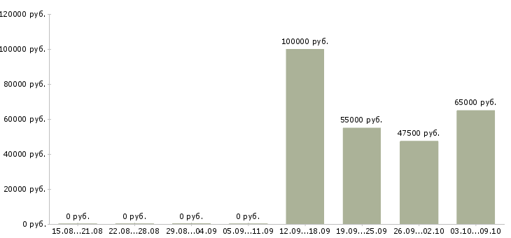 Вакансии руководитель группы по аренде в Москве - Медиана зарплат руководитель группы по аренде в Москве за 2 месяца