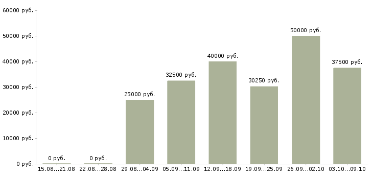 Вакансии руководитель направления отчетности Татарстан - Медиана зарплат руководитель направления отчетности Татарстан за 2 месяца