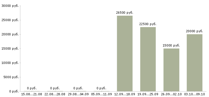 Вакансии сотрудник интернет офиса компании в Пензе - Медиана зарплат сотрудник интернет офиса компании в Пензе за 2 месяца