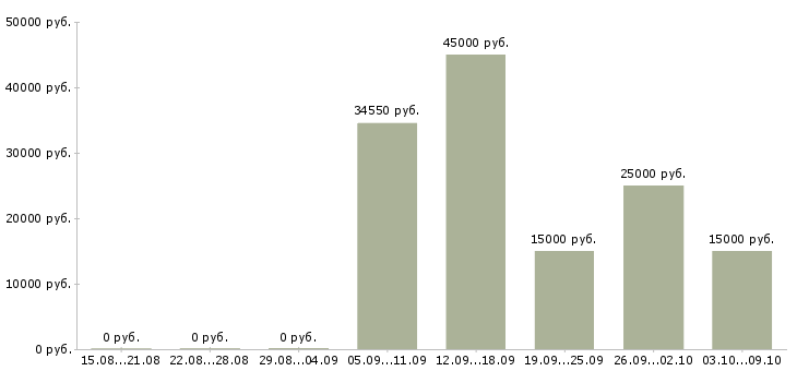 Вакансии сотрудник на ведение документации в Ижевске - Медиана зарплат сотрудник на ведение документации в Ижевске за 2 месяца